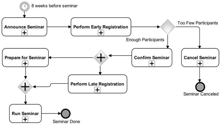 Figure 1. An example of a poor layout diagram for a business process Organize Seminar containing various layout issues such as slalom, different symbol sizes, uneven spacing and bended lines (see Figure 2. for a refactored version)