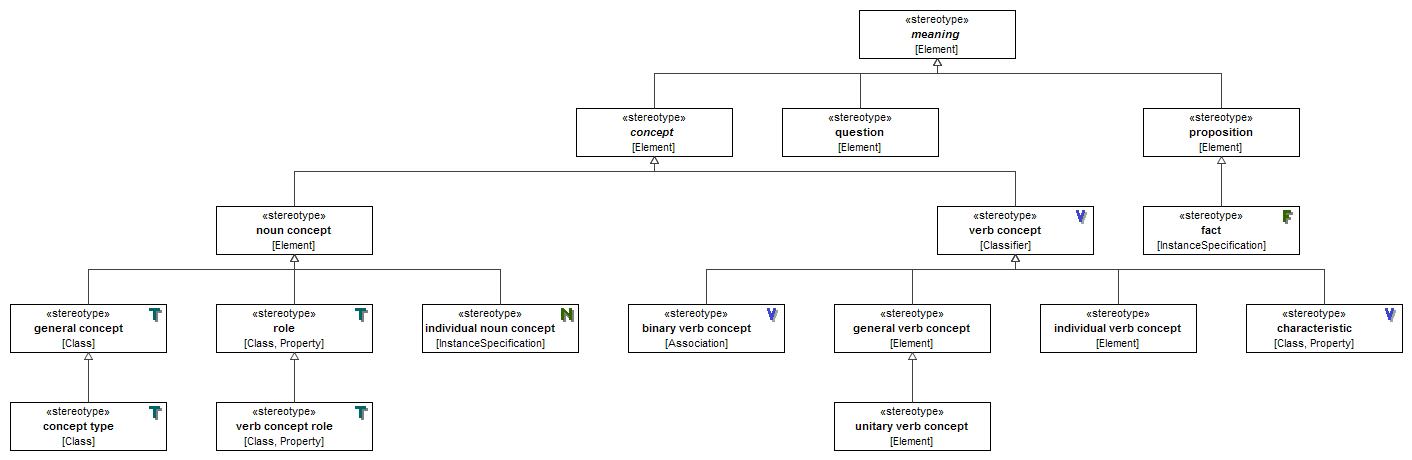 Figure 1. UML profile for SBVR Business Vocabulary (core concepts)