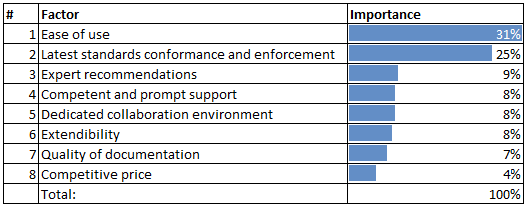 Table 1. Result of survey: Key factors that MBSE tools should satisfy