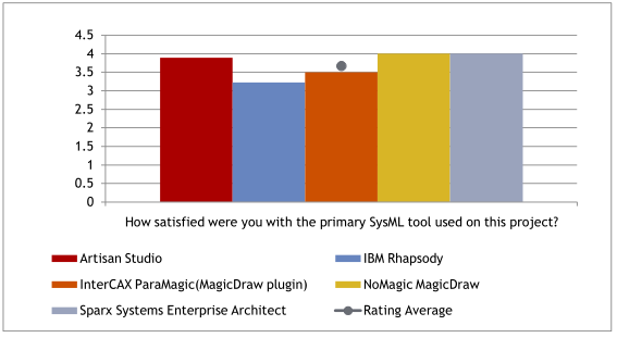 Figure 4. Systems engineers are most satisfied with MagicDraw