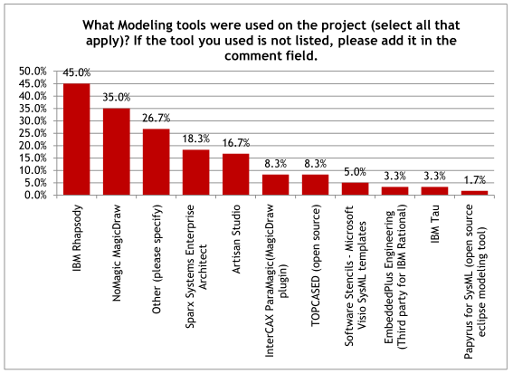 Figure 4. What Modeling tools were used on the project?