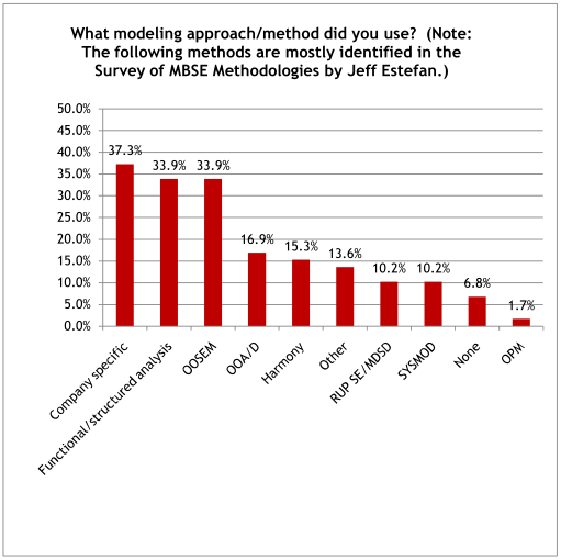 Figure 1. What modeling approach/method did you use?